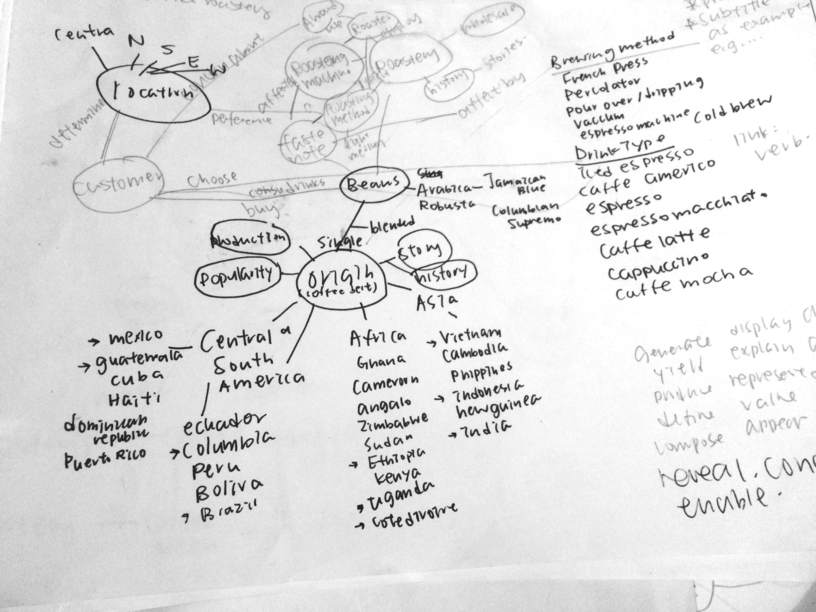 Domain model first sketch
