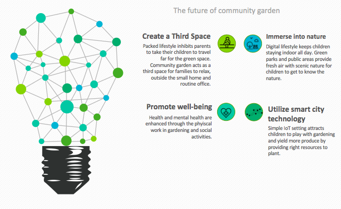 Smart Garden vision