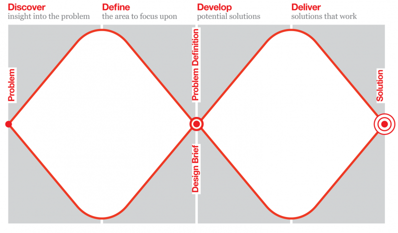 Double Diamond Approach from Design Council