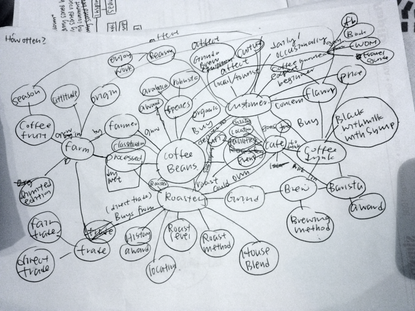 Domain model second sketch