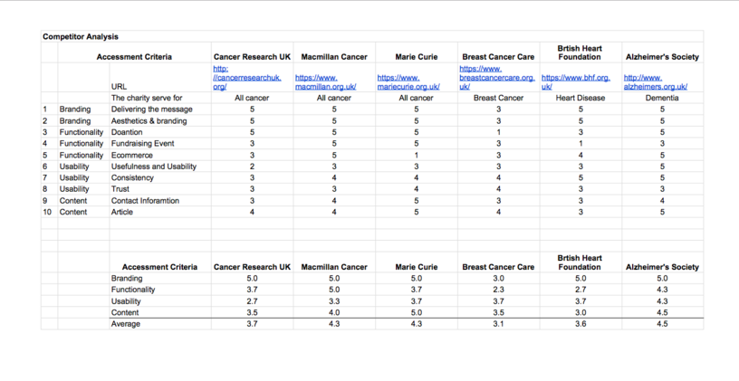 Competitor analysis result