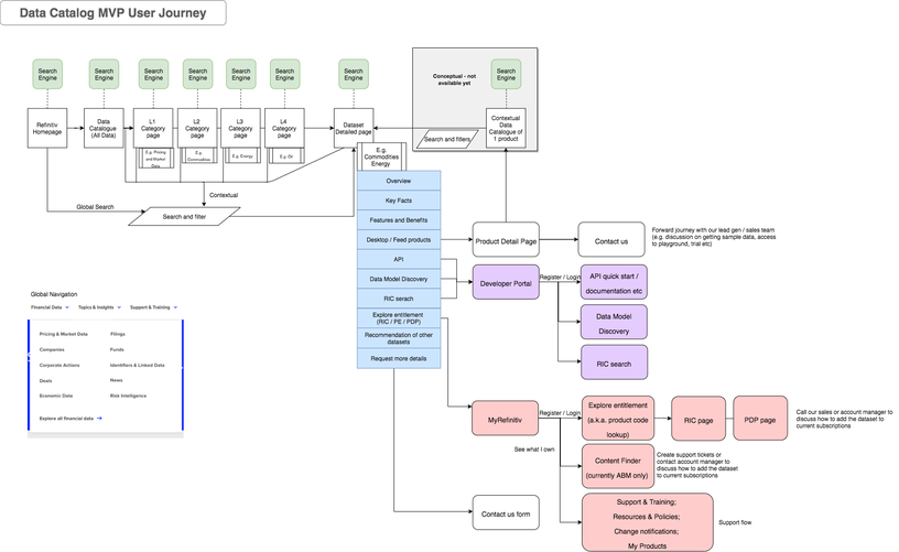 User interaction flow to illustrate joining the dots between different portals